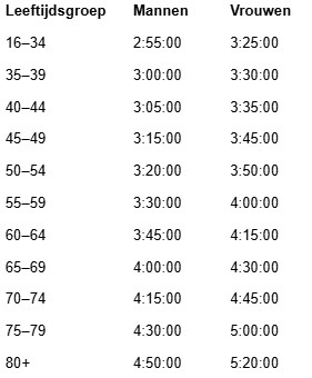 Kwalificatietijden Boston Marathon 2025